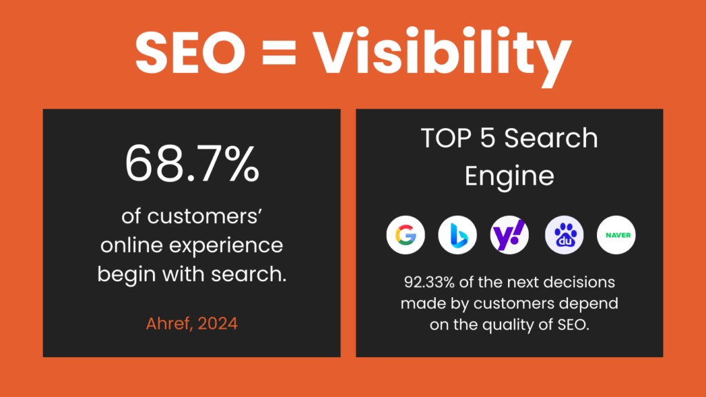 An infographic about SEO showing that 68.7% of online experiences begin with search, and the top search engines like Google, Bing, Yahoo, Baidu, and Naver influence customer decisions.